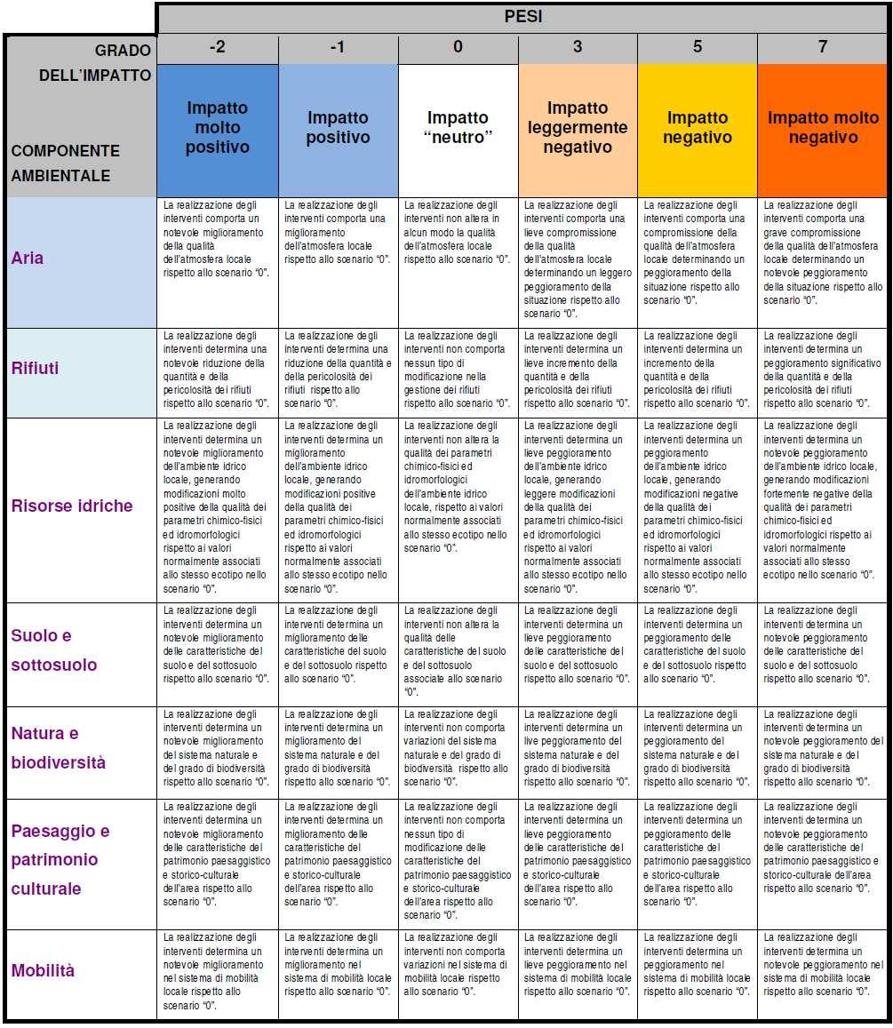 Di seguito un esplicazione del sistema di pesatura che verrà applicata: 12.7. IL SISTEMA DI MONITORAGGIO DEGLI EFFETTI AMBIENTALI DEL PUC Il D.Lgs 4/2008 stabilisce all art.