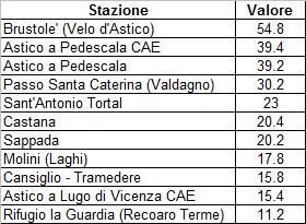 cumulata in diversi intervalli temporali, ordinate in senso decrescente secondo i quantitativi riferiti ai 10 minuti,