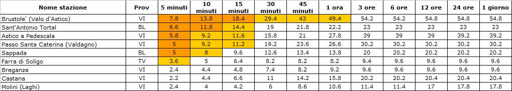 Sabato 12 Dalla tabella sopra riportata si evidenziano precipitazioni di intensità forte e anche molto forte sulle brevi scadenze (5-10-15