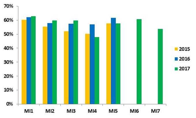 EVIDENZE EMPIRICHE Frequenza di utilizzo della capacità di trasmissione nel mercato