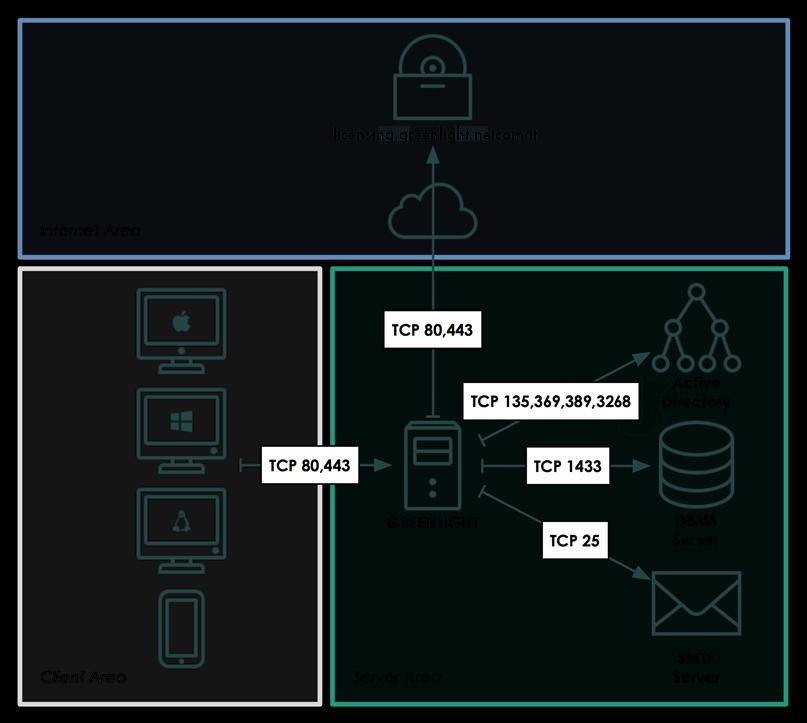 Nel caso di installazione del DBMS sulla stessa macchina, si consiglia di utilizzare una partizione differente per il salvataggio dei database. 4.2.