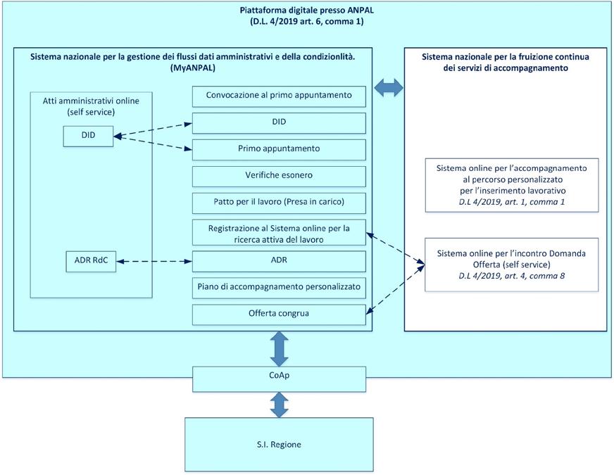 Figura 1 - Sistema informativo RdC Allegato 1 Piano