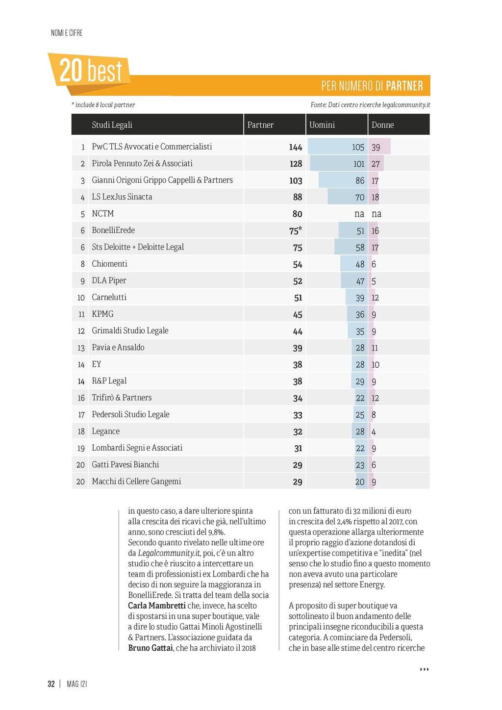 MI E CIFRE 20 best i PER NUMERO DI PARTNER f include 8 locai partner Fonte: Dati centro ricerche legalcommunity.