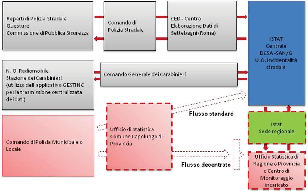 La rilevazione degli incidenti stradali con lesioni a persone: i flussi di rilevazione e di invio dati all Istat standard e