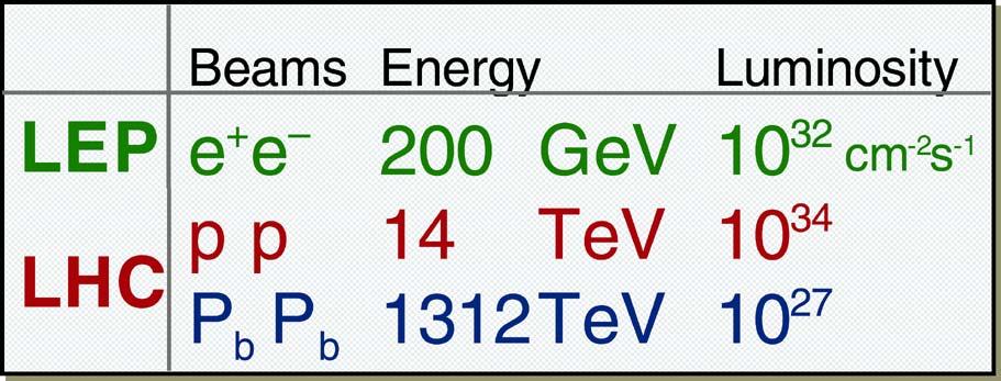 LHCb Periodo di presa dati a bassa luminosità: 2x10 33 cm -2 s -1 ATLAS