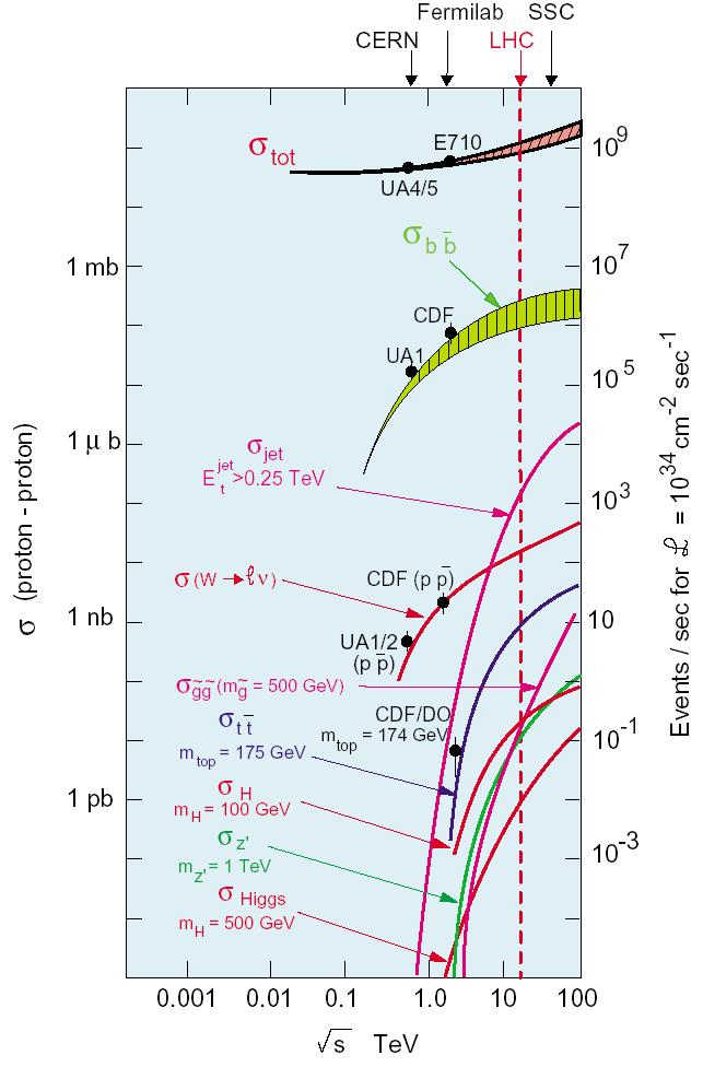 La sfida Molti b da fisica interessante Supersimmetria Higgs fisica dei quark t e b Molto fondo di QCD Rate ~1KHz jet E t =250 GeV LA