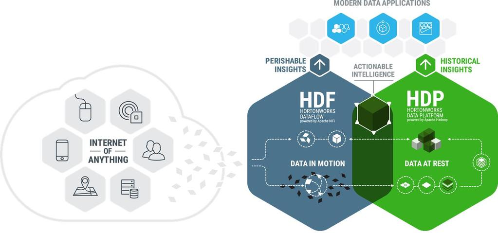 Tecnologie Modern Data Architectures Numerosi progetti implementati in produzione, competenze certificate e qualificate sul Framework Apache Hadoop.