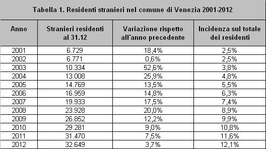 1. GLI IMMIGRATI NEL COMUNE DI VENEZIA: ALCUNI INDICATORI ESSENZIALI (AL 31.12.2012) 1 Popolazione straniera residente 32.