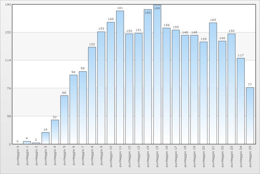 MATEMATICA DI BASE (TEST SA ED SB) DISTRIBUZIONE PERCENTUALE DEL PUNTEGGIO TOTALE DISTRIBUZIONE PERCENTUALE CUMULATA DEL PUNTEGGIO TOTALE 8,00% 7,00% 6,00% 5,00% 4,00% 3,00%