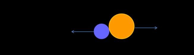 Quesito n 7 simulazione del 28 febbraio 2019 Una sfera di massa m urta centralmente a velocità v una seconda sfera, avente massa 3m ed inizialmente ferma. 1.