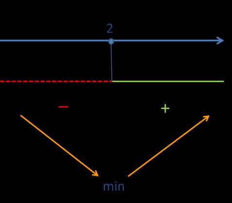 massima si ha per k=2 e ha quindi la base di lunghezza 2 e altezza 2, pertanto è un quadrato.