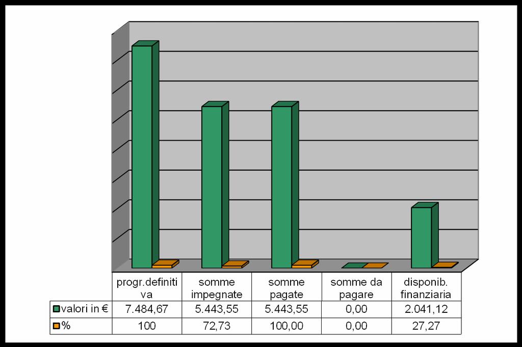 Pag. 11 di 25 A03 - " spese di personale" Spesa programmata 7.484,67 Spesa impegnata al 31/12/2016 5.443,55 Somme effettivamente pagate al 31/12/2016 5.