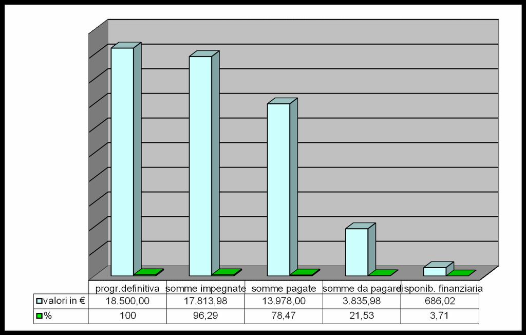 Pag. 15 di 25 P05 - "Realizzazione rete LAN/WLAN" Spesa programmata 18.500,00 Spesa impegnata al 31/12/2016 17.913,98 Somme effettivamente pagate al 31/12/2016 13.