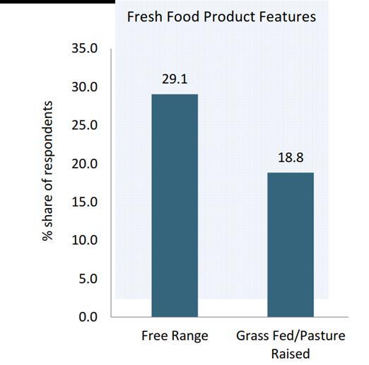 Trend globali nel consumi alimentari Oltre il 20% dei consumatori considera gli attributi «allevato a terra» e «alimentato ad erba/al pascolo» negli acquisti Biologico e «senza» sono in crescita