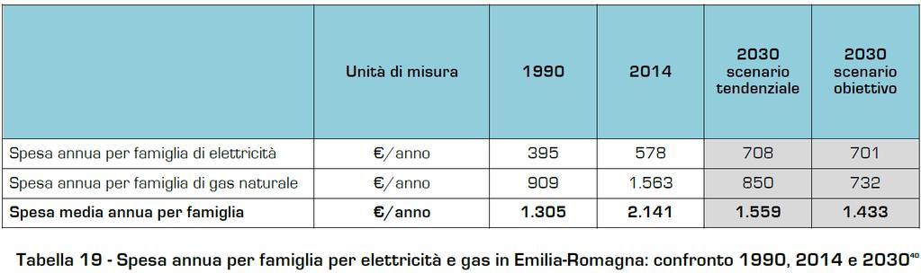 Benefici economici per le