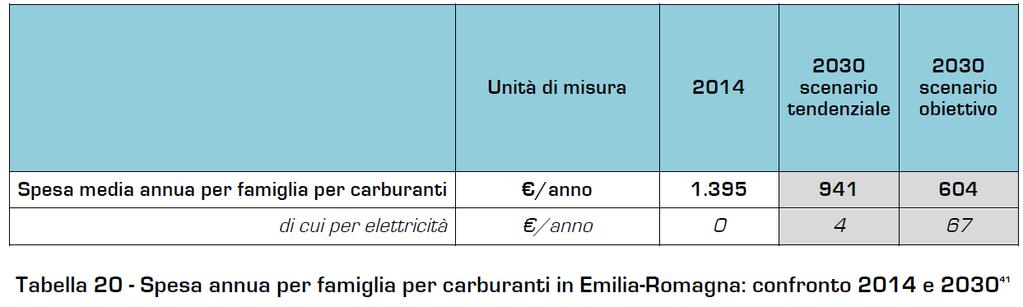 3) CASA AUTO Tendenziale