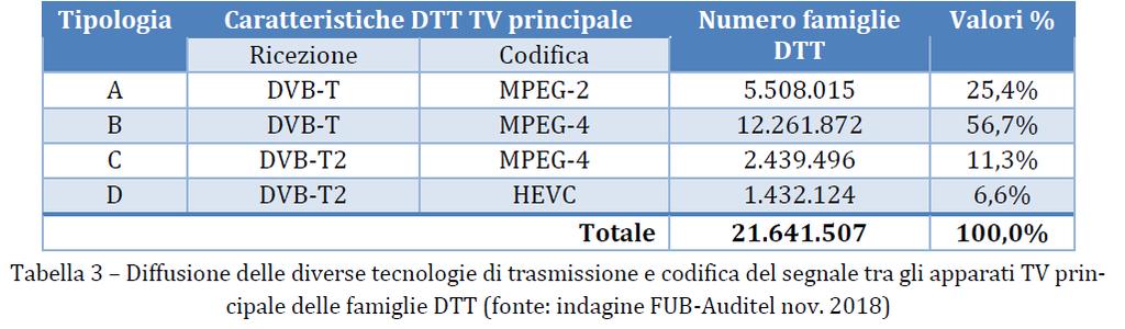 La situazione nelle abitazioni di residenza La ricerca di FUB, predisposta in collaborazione con