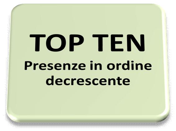 giornate 2,2 permanenza media italiani > giornate 5,5 permanenza media stranieri > giornate 3,9 permanenza media stranieri > giornate 5,3 Totale complessivo arrivi 8,0% Totale complessivo presenze