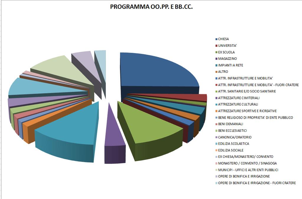 In buona sostanza rispetto al Programma delle Opere Pubbliche e dei Beni Culturali già approvato si prevedono complessivamente un aumento di n.