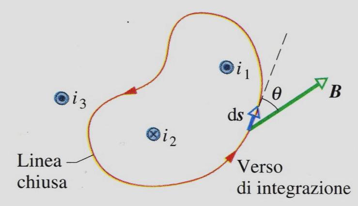 Campo magnetico e corrente: egge di Ampere (2) Abbiamo quindi trovato che, per un fio rettiineo percorso da una corrente I, integrae B d s ungo una inea chiusa (in questo caso una circonferenza) è