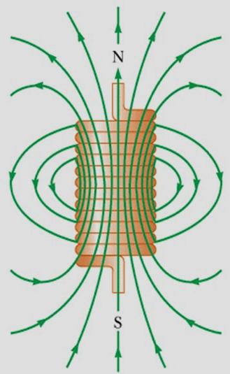 Appicazione de Teorema di Ampere: Campo magnetico generato da un soenoide Soenoide: avvogimento eicoidae di un fio.