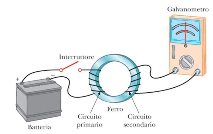 Accenni di induzione magnetica (2) Consideriamo un sistema come queo in figura: Una spira coegata a gavanometro ed un magnete Quando i magnete si avvicina aa spira i gavanometro misura una