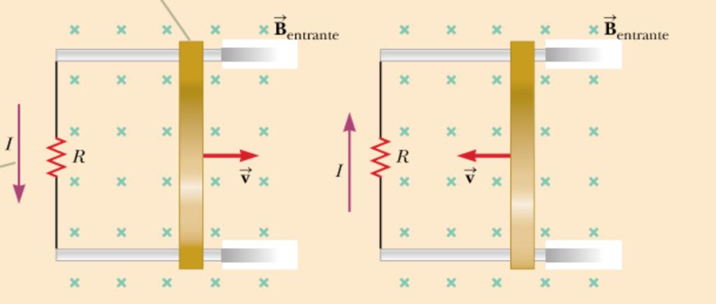 Legge di Lenz Consideriamo una sbarretta che si muove su due guide paraee in presenza di un campo magnetico uniforme perpendicoare ae due guide e verso come mostrato in figura (entrante ne fogio) La