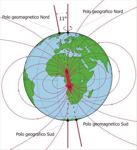 Osservazioni(2) I campo magnetico terrestre assomigia a campo magnetico di un dipoo con asse de campo incinato di 11 rispetto a asse di rotazione terrestre La terra NON è un magnete permanente Le