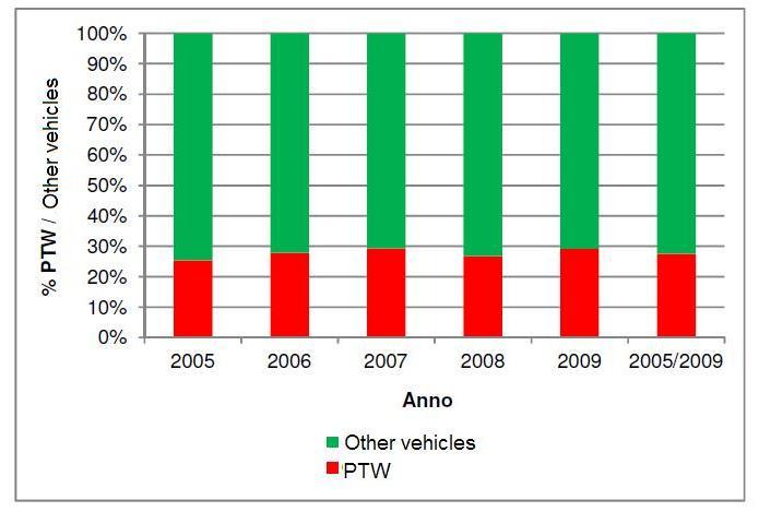 Attività 2 Analisi dell incidentalità dei PTW in Provincia di Brescia Nel periodo 2005-2009 in Provincia di Brescia 4918 incidenti hanno visto coinvolti veicoli a