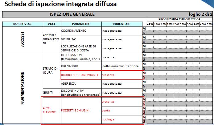 Attività 4 Definizione di una metodologia per le Road safety Inspections Ipotesi di integrazione delle schede ispettive proposte dalle linee guida ministeriali con elementi di possibile