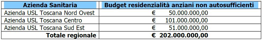 Budget regionale per la residenzialità