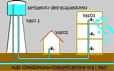 Esperimento 7 Vasi comunicanti Un altra proprietà dell acqua è quella che si osserva usando una apparecchiatura da laboratorio: i vasi comunicanti, una serie di tubi aperti ad una estremità, di forma