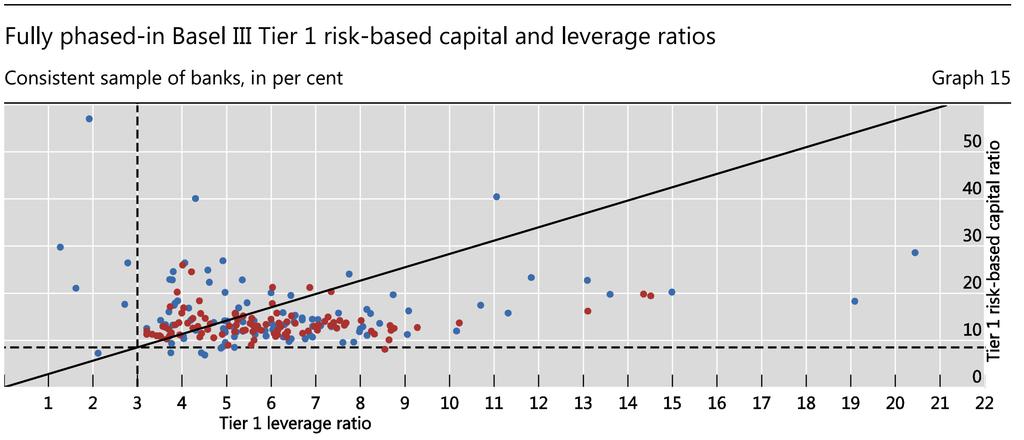 ALTRI REQUISITI Requisito sulla leva finanziaria (Leverage ratio): Un alta leva indica fragilità e aumenta gli effetti di deleveraging post-crisi Indicatore semplificato fra T1 e una misura di