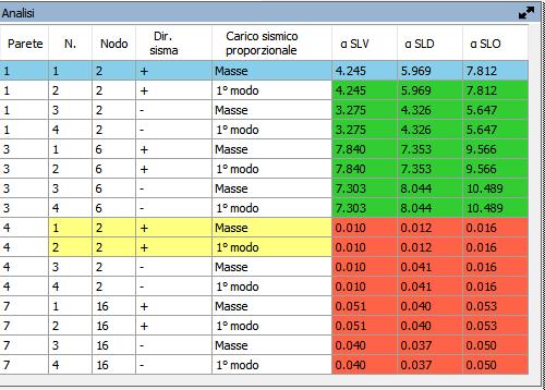 Le prime colonne descrivono il tipo di analisi, (parete, nodo, distribuzione di carico); le ultime mostrano gli indici di vulnerabilità per