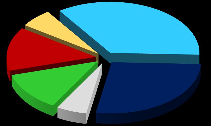 012 (36,2%) 349 Istituti coinvolti tecnici 14.
