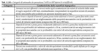 Studio Geologico Ambientale ARKIGEO di Gasparini Dott. Geol. Giorgio Coefficiente di consolidazione Tensione litostatica Coefficiente di consolidazione (cm²/s) Strato 1 0.20 0.