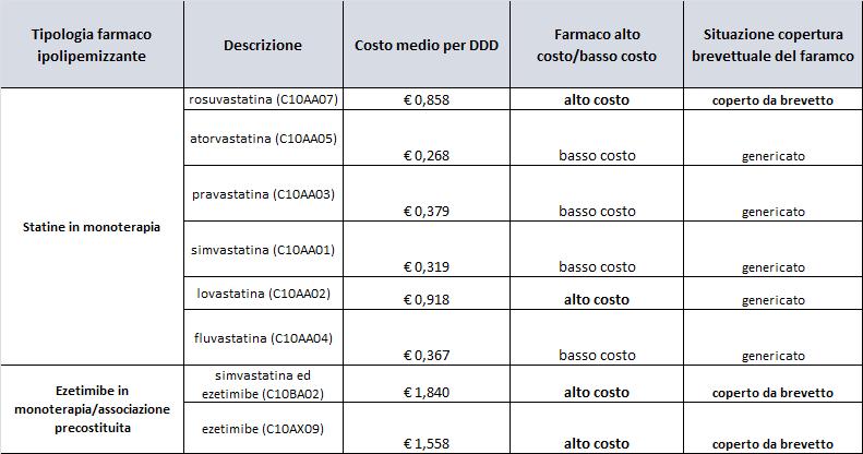 Rilevato che: i dati relativi al monitoraggio sulla Spesa Farmaceutica Territoriale pubblicati dall AIFA ed inerenti il periodo Gen-Mag 2016, evidenziano un elevato scostamento per la Regione Puglia