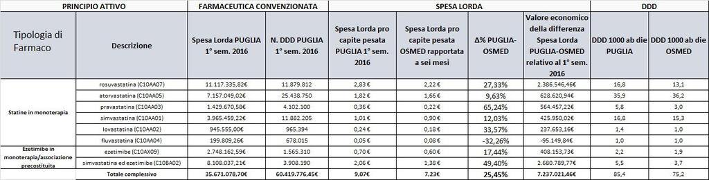 Tab. 3 il Servizio Politiche del Farmaco regionale, tenuto conto di quanto sopra, anche al fine di riscontrare l aderenza al suddetto provvedimento di Giunta n.