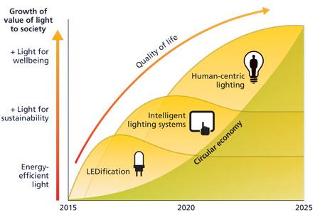 SMART LIGHTING LA RI-VOLUZIONE / EVOLUZIONE DELL APPARECCHIO ILLUMINOTECNICO Con la spinta del LED, i sistemi d illuminazione si evolvono, gestiscono, ricevono ed elaborano dati, controllano l