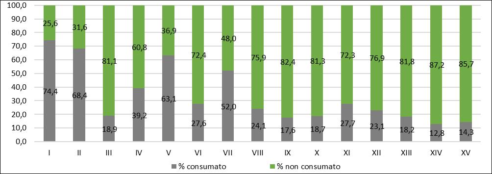 Tab. 14.28 - % Suolo consumato e non per municipio.