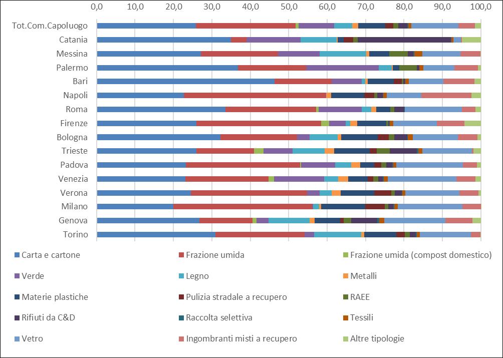 Tab. 14.46 - Raccolta differenziata delle principali frazioni merceologiche nei comuni con popolazione superiore ai 200.000 abitanti (%).