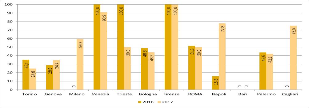 Tab. 14.52 - Controlli del rumore (a) su richiesta dei cittadini o su iniziativa dell'amministrazione nei principali grandi comuni. Anni 2016-2017 (v.a. e incidenza percentuale) Comune Totale