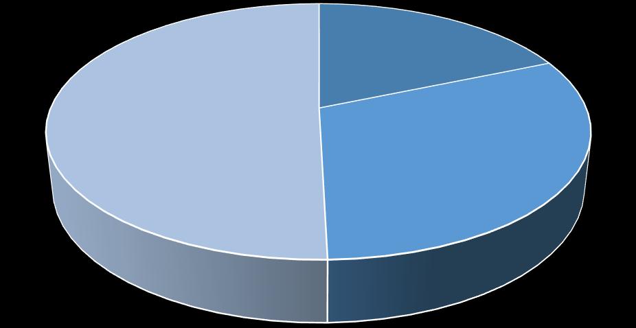 Tipologia di segnalazione Encomi; 91; 19% Reclami; 246; 50% Informazioni; 151; 31% Encomi Informazioni Reclami Figura 7: Divisione per tipologia di segnalazione Analisi delle segnalazioni per UOC /