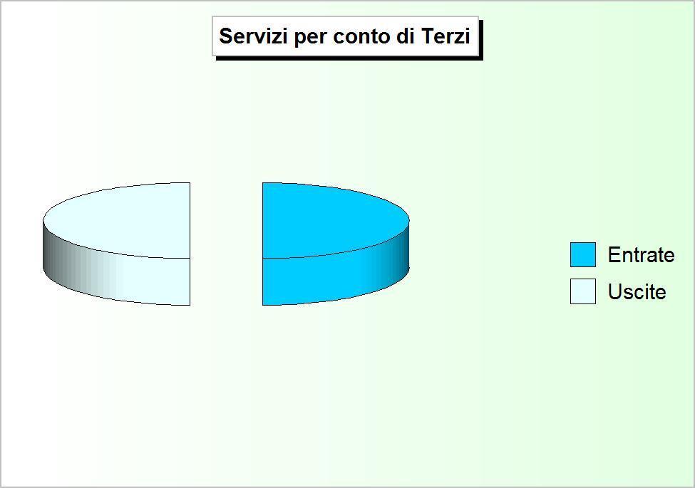 conto di soggetti esterni, che vanno poi a compensarsi. Sono tipiche, nella gestione degli stipendi, le operazioni attuate dall'ente in qualità di sostituto d'imposta.