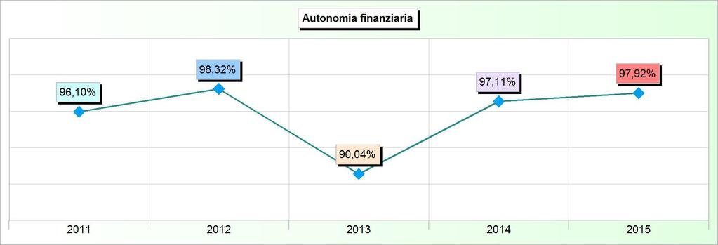 Sistema degli indicatori 2015 Andamento indicatori finanziari: analisi 1. AUTONOMIA FINANZIARIA Addendi elementari Anno Importi Indicatore 2011 6.385.273,32 6.644.326,37 x 100 96,10% 2012 6.171.