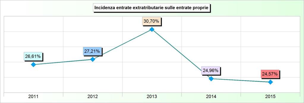 Sistema degli indicatori 2015 Andamento indicatori finanziari: analisi 5. INCIDENZA ENTRATE EXTRATRIBUTARIE SULLE ENTRATE PROPRIE Addendi elementari Anno Importi Indicatore 2011 1.699.066,84 6.385.