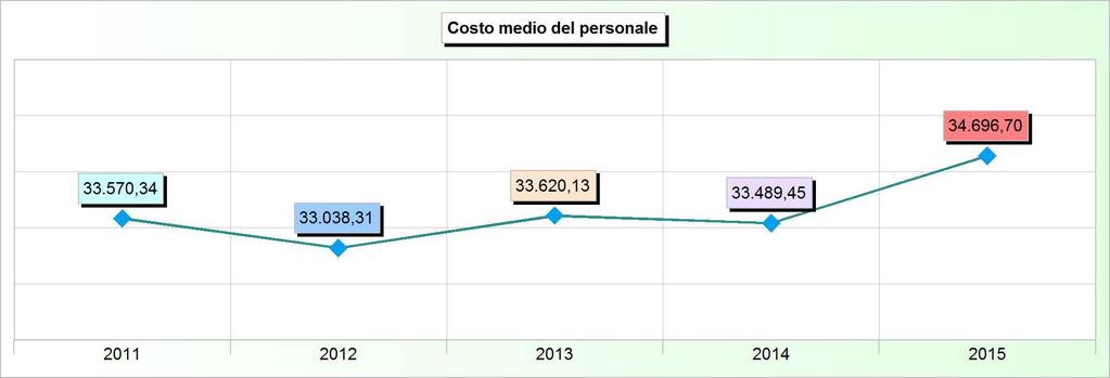 Sistema degli indicatori 2015 Andamento indicatori finanziari: analisi 17. COSTO MEDIO DEL PERSONALE Addendi elementari Anno Importi Indicatore 2011 1.611.376,23 48 33.570,34 2012 1.420.