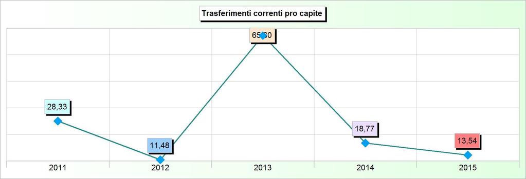 Sistema degli indicatori 2015 Andamento indicatori finanziari: analisi 21. TRASFERIMENTI CORRENTI PRO CAPITE Addendi elementari Anno Importi Indicatore 2011 259.053,05 9.