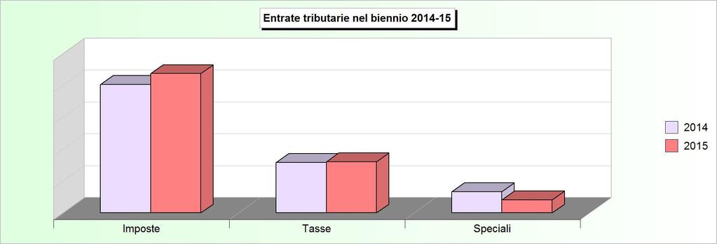 Tit.1- ENTRATE TRIBUTARIE (Accertamenti competenza) 2011 2012 2013 2014 2015 1 Imposte 2.852.764,64 2.783.
