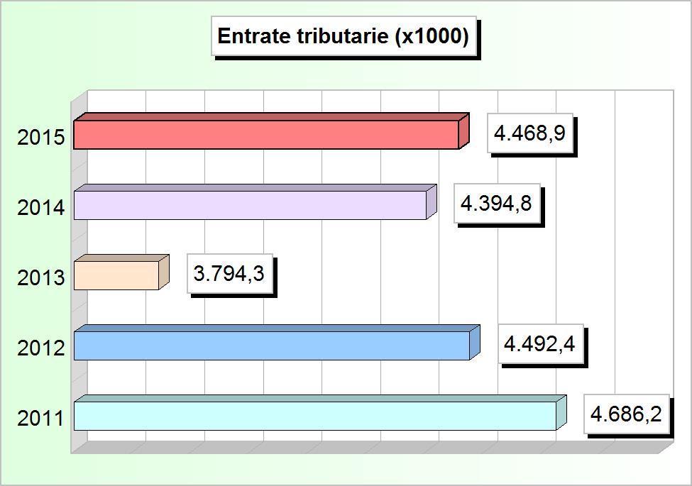 745,10 3 Tributi speciali ed altre entrate tributarie 752.454,70 663.356,00 737.288,83 464.946,00 283.